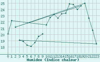 Courbe de l'humidex pour Saclas (91)