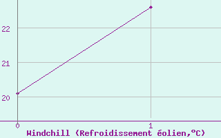 Courbe du refroidissement olien pour Daly Waters
