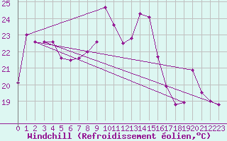 Courbe du refroidissement olien pour Dunkerque (59)