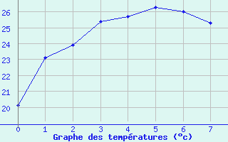 Courbe de tempratures pour Ballera Gas Field