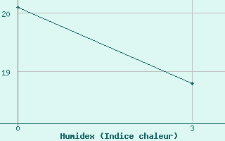 Courbe de l'humidex pour Nida