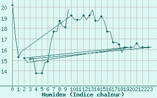 Courbe de l'humidex pour Luqa