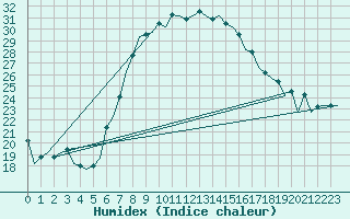 Courbe de l'humidex pour Beograd / Surcin