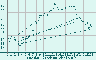 Courbe de l'humidex pour Hahn