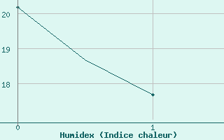 Courbe de l'humidex pour Lugano (Sw)