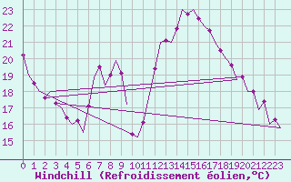 Courbe du refroidissement olien pour Frankfort (All)