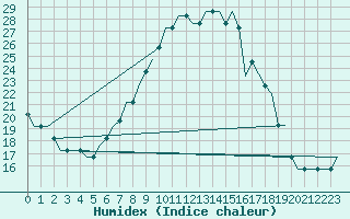 Courbe de l'humidex pour Deelen