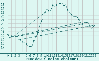 Courbe de l'humidex pour Maastricht / Zuid Limburg (PB)