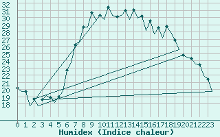 Courbe de l'humidex pour Reus (Esp)