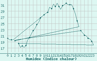 Courbe de l'humidex pour Noervenich