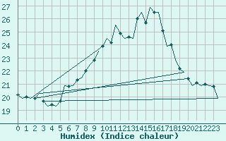 Courbe de l'humidex pour Buechel