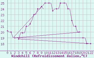 Courbe du refroidissement olien pour Limnos Airport