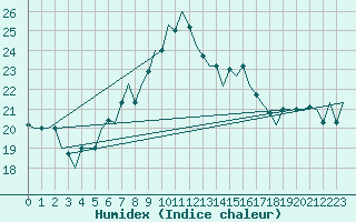 Courbe de l'humidex pour Pescara