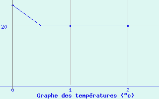 Courbe de tempratures pour Adana / Incirlik