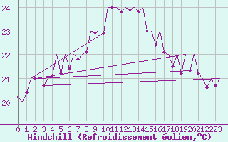 Courbe du refroidissement olien pour Melilla