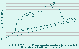 Courbe de l'humidex pour Trabzon
