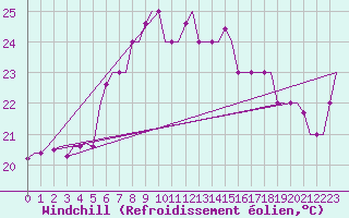 Courbe du refroidissement olien pour Karpathos Airport