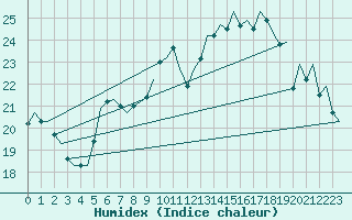 Courbe de l'humidex pour Eindhoven (PB)