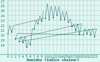 Courbe de l'humidex pour Murcia / San Javier