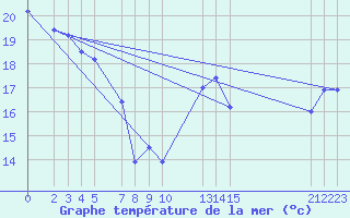 Courbe de temprature de la mer  pour le bateau BATFR27