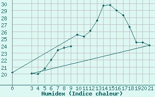 Courbe de l'humidex pour Niksic