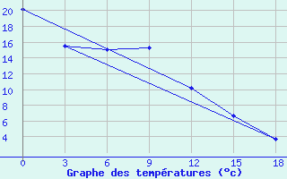 Courbe de tempratures pour Bol