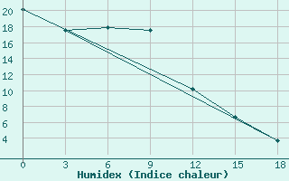 Courbe de l'humidex pour Bol'Shaja Murta