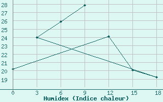 Courbe de l'humidex pour Bishkek