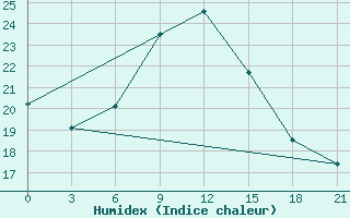 Courbe de l'humidex pour Kisinev