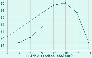 Courbe de l'humidex pour Alger Port