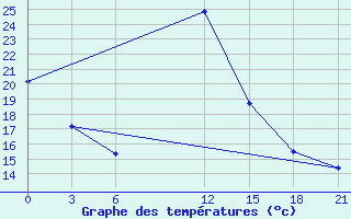 Courbe de tempratures pour Benina