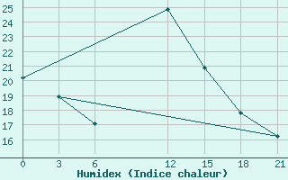 Courbe de l'humidex pour Benina