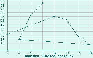 Courbe de l'humidex pour Tula