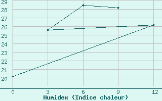 Courbe de l'humidex pour Yanzhou