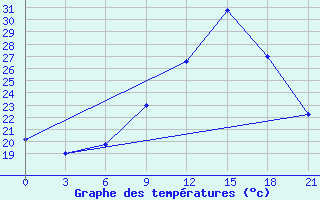 Courbe de tempratures pour Logrono (Esp)