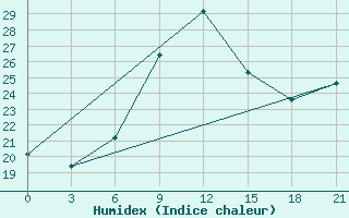 Courbe de l'humidex pour Gjuriste-Pgc