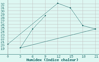 Courbe de l'humidex pour Danilovka