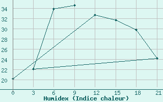 Courbe de l'humidex pour Ganjushkino