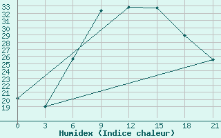 Courbe de l'humidex pour Chernivtsi