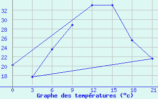 Courbe de tempratures pour Nekhel