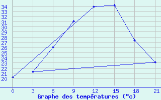 Courbe de tempratures pour Kahramanmaras