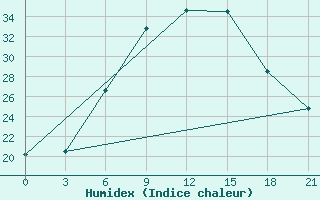 Courbe de l'humidex pour Yerevan Zvartnots