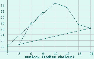 Courbe de l'humidex pour Yerevan Zvartnots