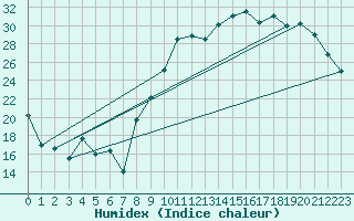 Courbe de l'humidex pour Reims-Prunay (51)