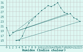 Courbe de l'humidex pour Nyon-Changins (Sw)