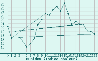 Courbe de l'humidex pour Chaumont (Sw)