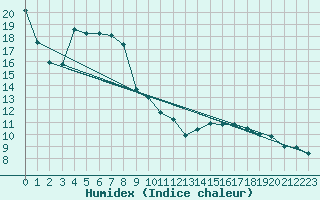 Courbe de l'humidex pour Darmstadt