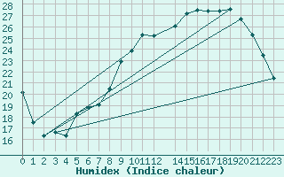 Courbe de l'humidex pour Saclas (91)