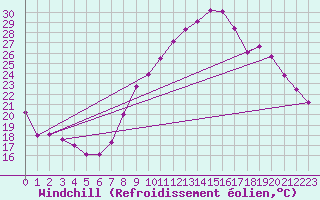 Courbe du refroidissement olien pour Luxeuil (70)