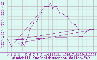 Courbe du refroidissement olien pour Aktion Airport